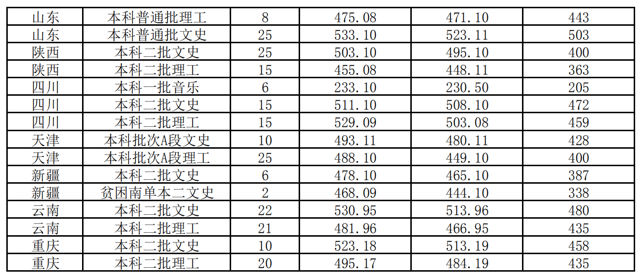 2021晋中学院<a href=https://www.ilr.com.cn/tags/212.html target=_blank class=infotextkey>录取</a><a href=https://www.ilr.com.cn/tags/213.html target=_blank class=infotextkey>分数</a>线一览表（含2019-2020历年）