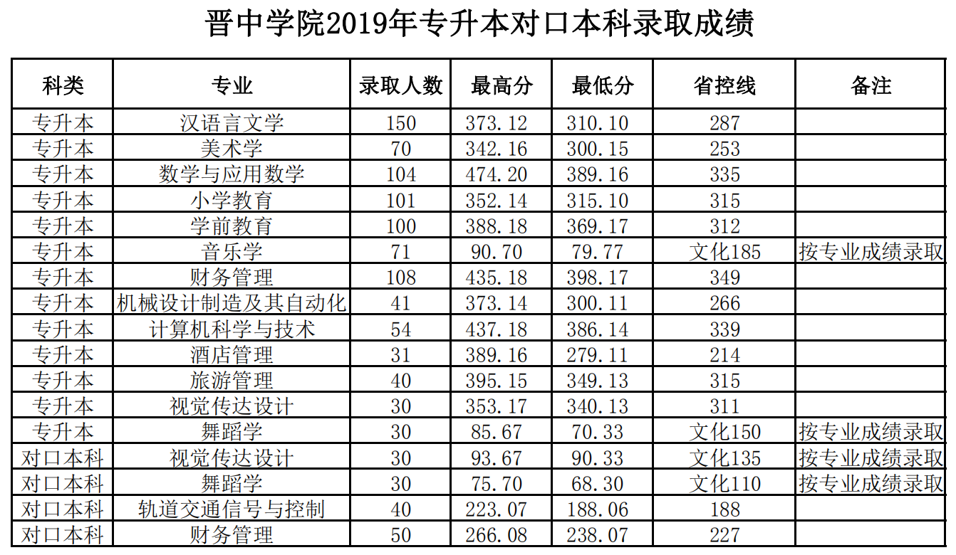 2021晋中学院<a href=https://www.ilr.com.cn/tags/212.html target=_blank class=infotextkey>录取</a><a href=https://www.ilr.com.cn/tags/213.html target=_blank class=infotextkey>分数</a>线一览表（含2019-2020历年）