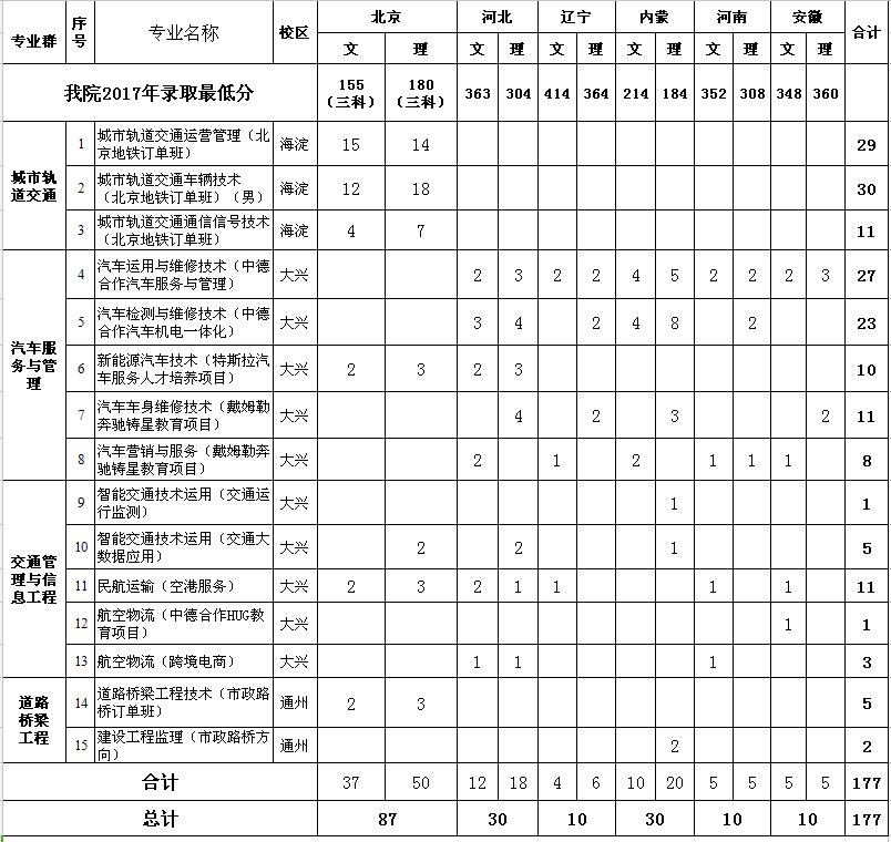 2021<a href=https://www.ilr.com.cn/tags/204.html target=_blank class=infotextkey>北京</a>交通运输职业学院<a href=https://www.ilr.com.cn/tags/212.html target=_blank class=infotextkey>录取</a><a href=https://www.ilr.com.cn/tags/213.html target=_blank class=infotextkey>分数</a>线一览表（含2019-2020历年）