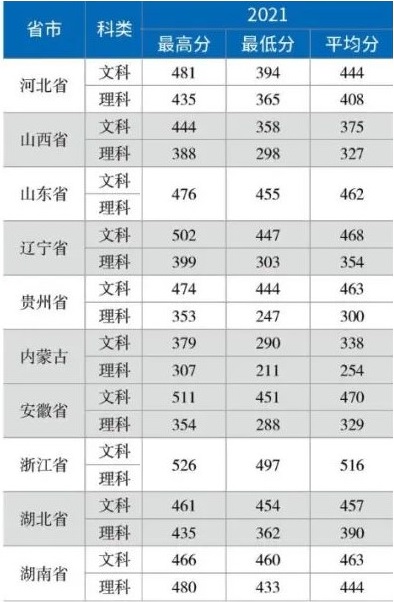 2021首钢工学院<a href=https://www.ilr.com.cn/tags/212.html target=_blank class=infotextkey>录取</a><a href=https://www.ilr.com.cn/tags/213.html target=_blank class=infotextkey>分数</a>线一览表（含2019-2020历年）