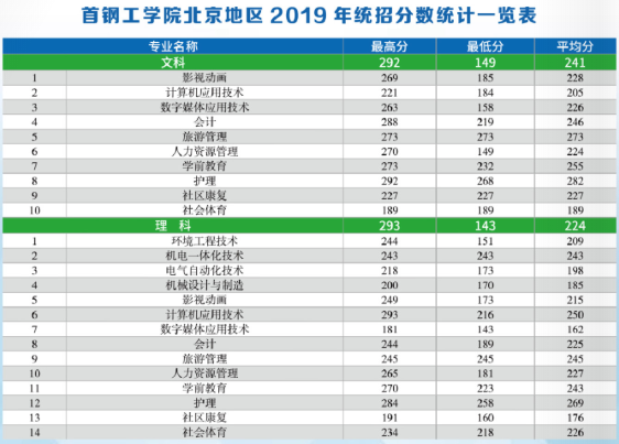 2021首钢工学院<a href=https://www.ilr.com.cn/tags/212.html target=_blank class=infotextkey>录取</a><a href=https://www.ilr.com.cn/tags/213.html target=_blank class=infotextkey>分数</a>线一览表（含2019-2020历年）