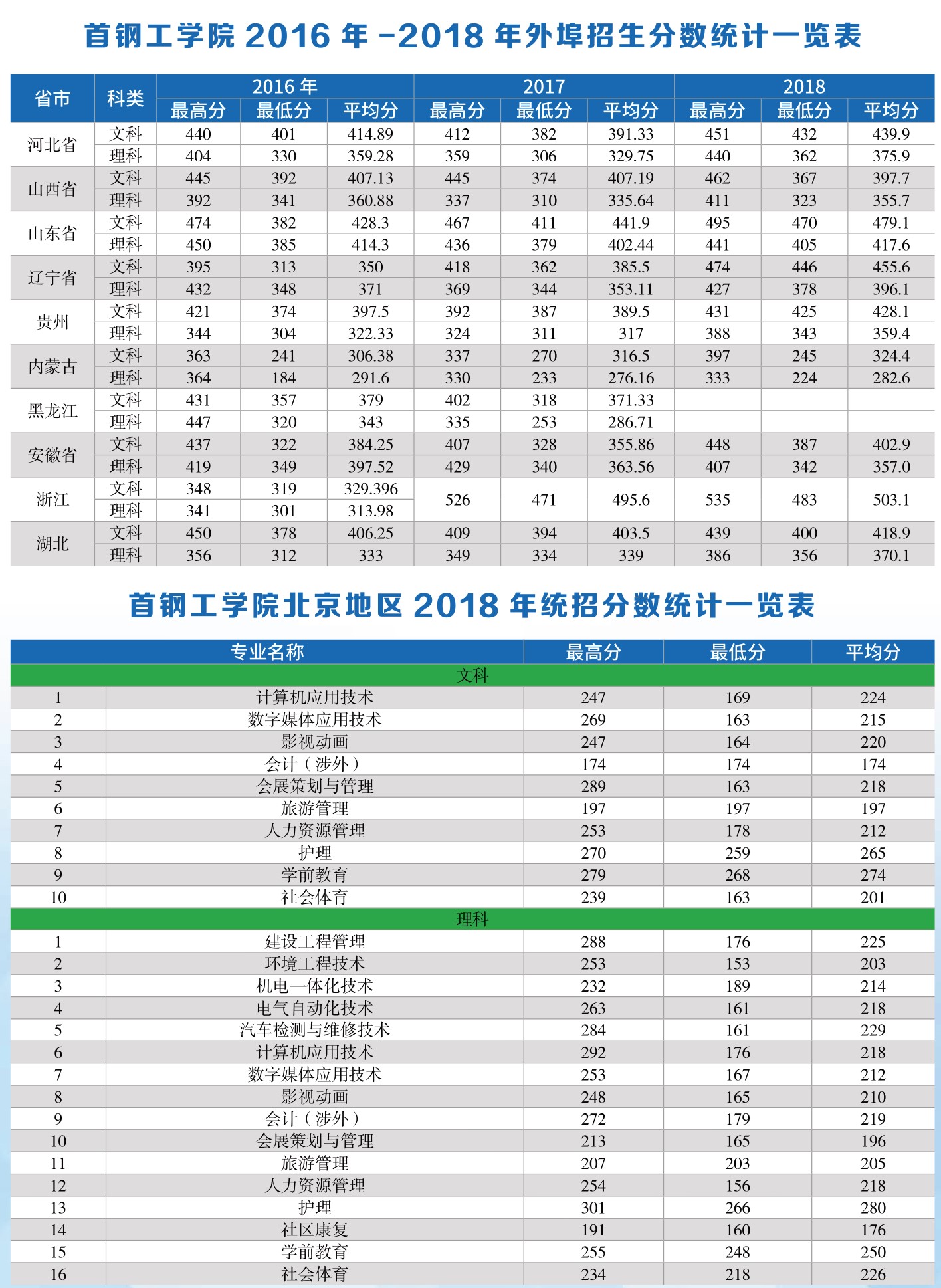 2021首钢工学院<a href=https://www.ilr.com.cn/tags/212.html target=_blank class=infotextkey>录取</a><a href=https://www.ilr.com.cn/tags/213.html target=_blank class=infotextkey>分数</a>线一览表（含2019-2020历年）