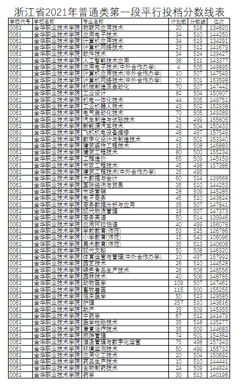 2021金华职业技术学院<a href=https://www.ilr.com.cn/tags/212.html target=_blank class=infotextkey>录取</a><a href=https://www.ilr.com.cn/tags/213.html target=_blank class=infotextkey>分数</a>线一览表（含2019-2020历年）