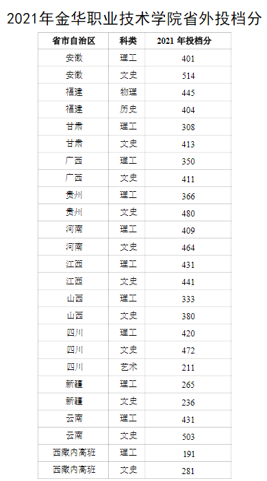2021金华职业技术学院<a href=https://www.ilr.com.cn/tags/212.html target=_blank class=infotextkey>录取</a><a href=https://www.ilr.com.cn/tags/213.html target=_blank class=infotextkey>分数</a>线一览表（含2019-2020历年）