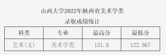 2022年山西大学录取分数线 2022年山西大学录取分数线