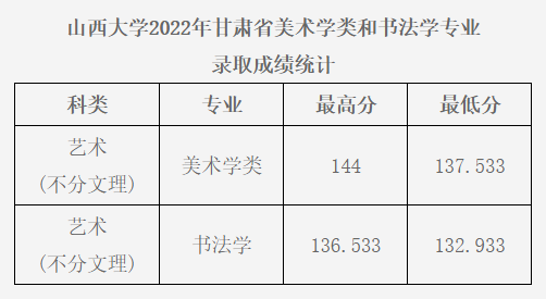 2022年山西大学录取分数线 2022年山西大学录取分数线