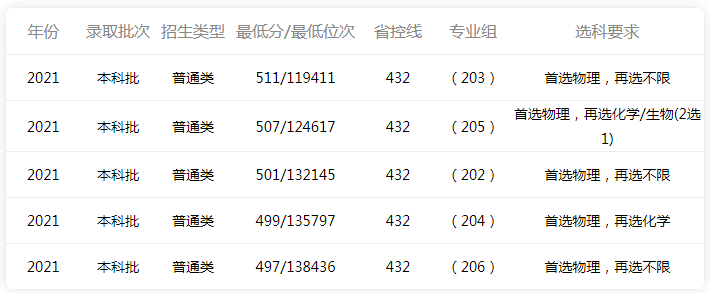 北华大学2022录取分数线预测