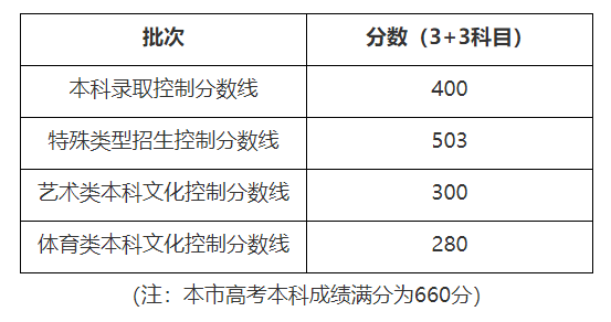 上海高考录取分数线2025_上海高考一分一段表