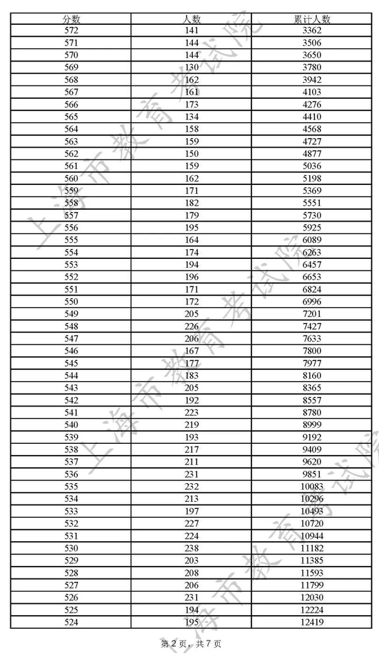 2022<a href=https://www.ilr.com.cn/tags/206.html target=_blank class=infotextkey>上海</a>高考一分一段表
