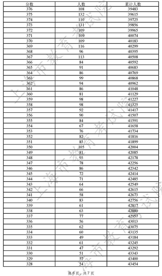 2022<a href=https://www.ilr.com.cn/tags/206.html target=_blank class=infotextkey>上海</a>高考一分一段表