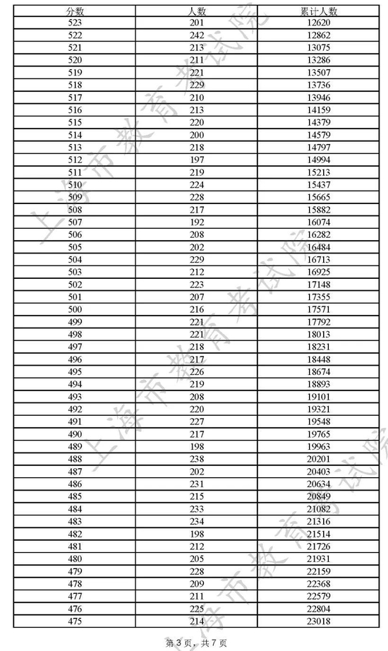 2022<a href=https://www.ilr.com.cn/tags/206.html target=_blank class=infotextkey>上海</a>高考一分一段表