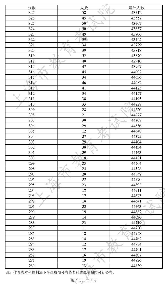 2022<a href=https://www.ilr.com.cn/tags/206.html target=_blank class=infotextkey>上海</a>高考一分一段表