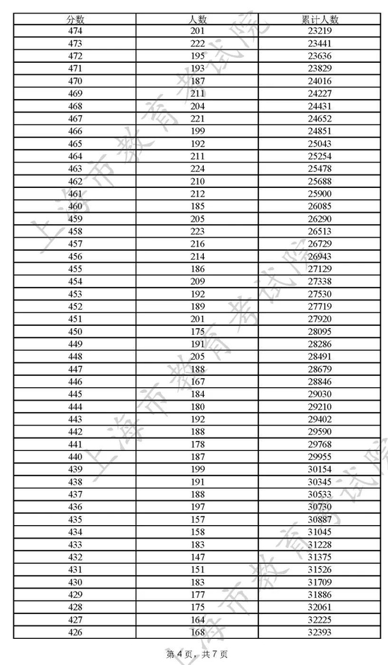 2022<a href=https://www.ilr.com.cn/tags/206.html target=_blank class=infotextkey>上海</a>高考一分一段表
