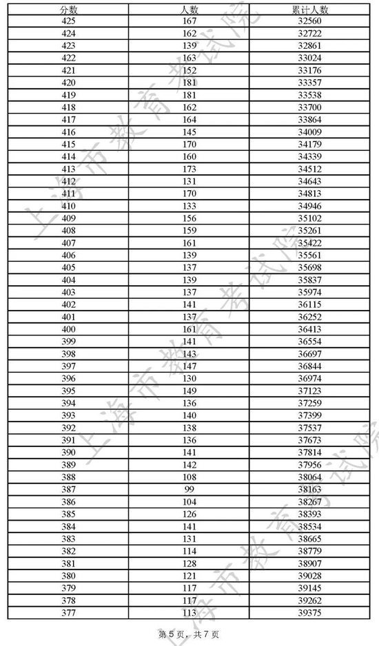 2022<a href=https://www.ilr.com.cn/tags/206.html target=_blank class=infotextkey>上海</a>高考一分一段表