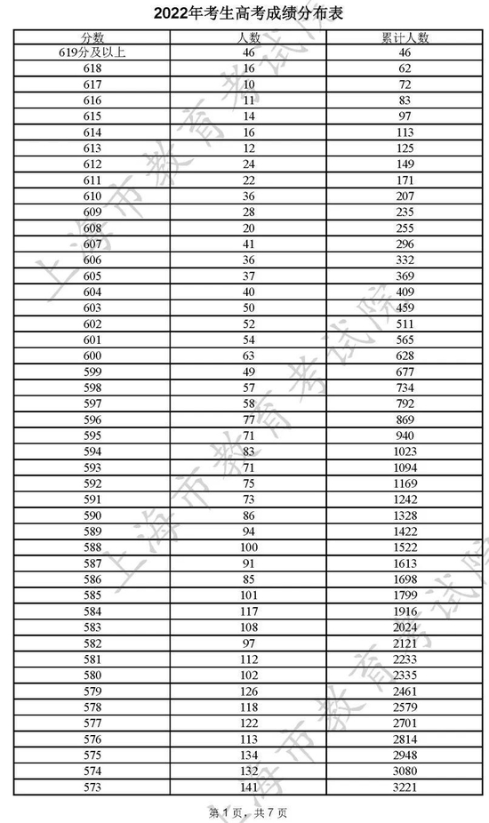 2024年上海高考一分一段公布最近