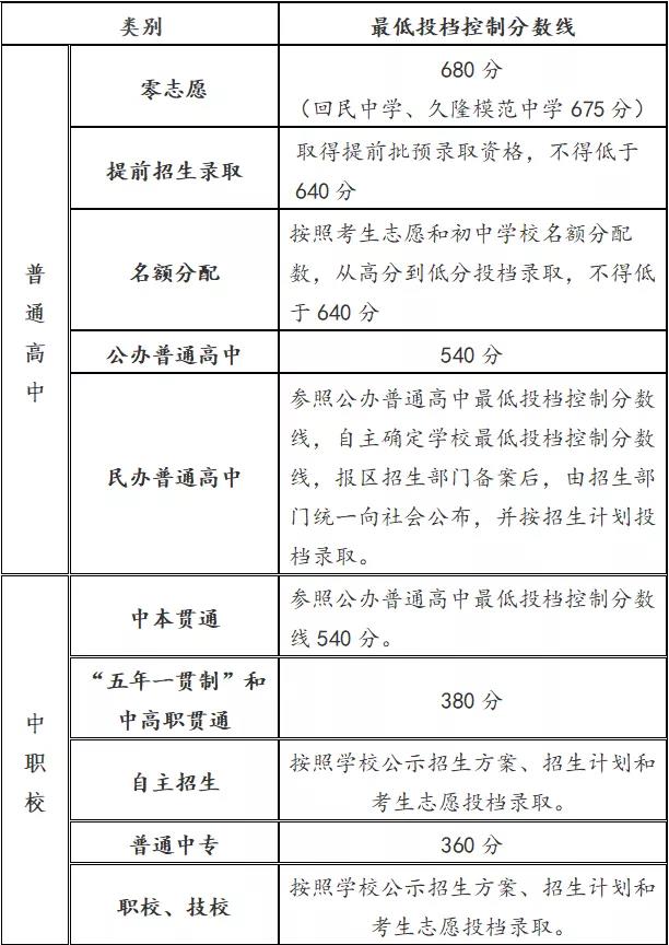2021上海中考分数线