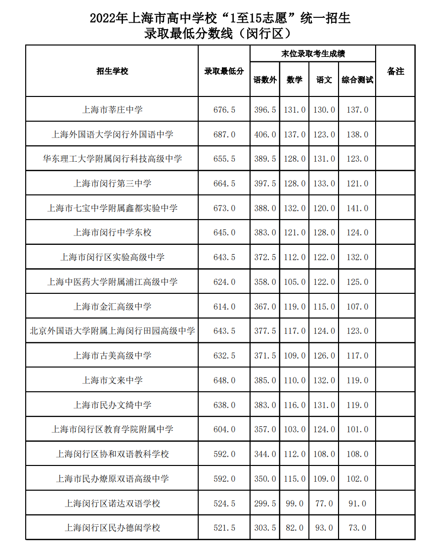 2022上海各地中考分数线