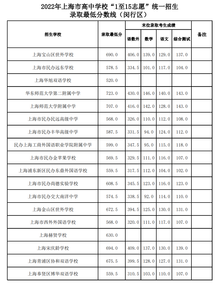 2022上海各地中考分数线