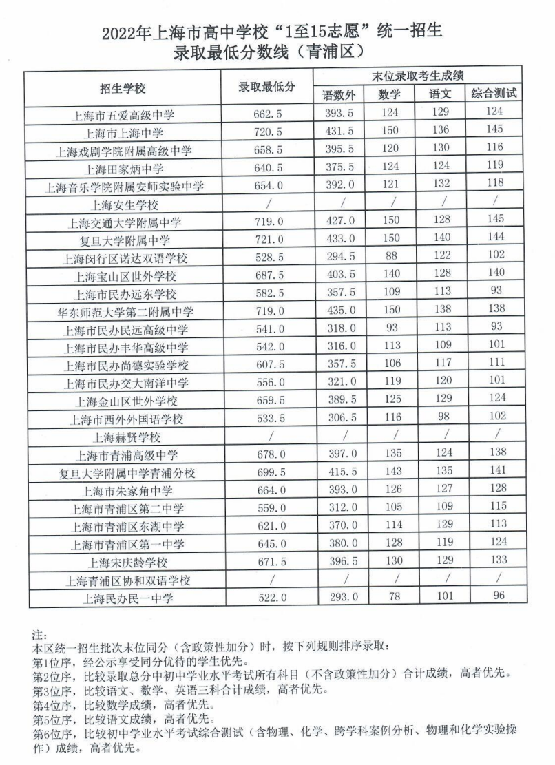 2022上海各地中考分数线
