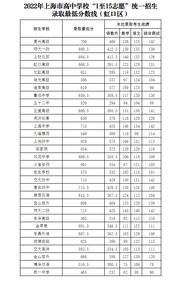 2022上海各地中考分数线