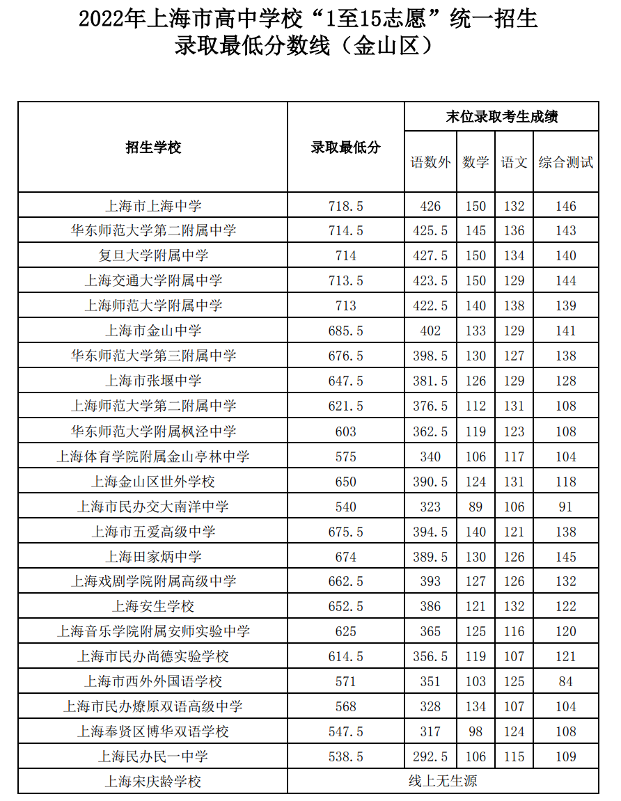 2022上海各地中考分数线