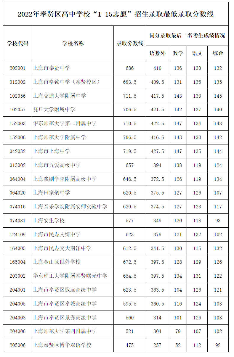 2022上海各地中考分数线
