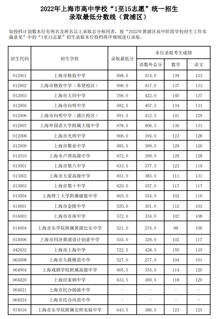 2022上海各地中考分数线