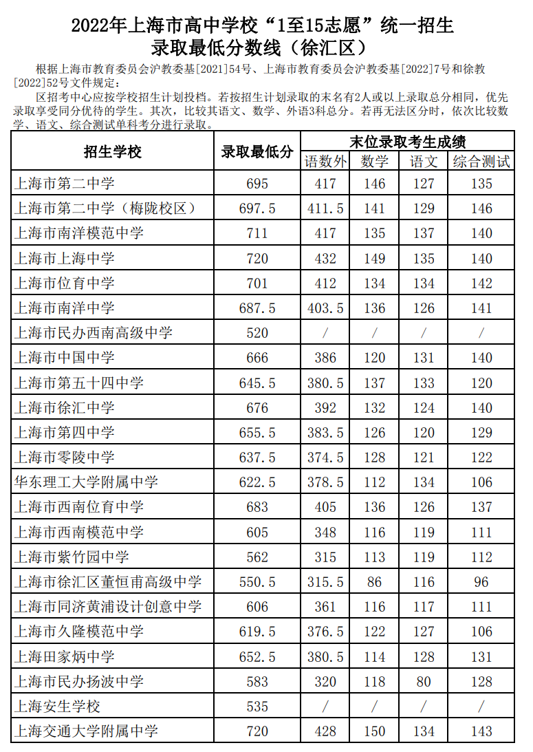 2022上海各地中考分数线