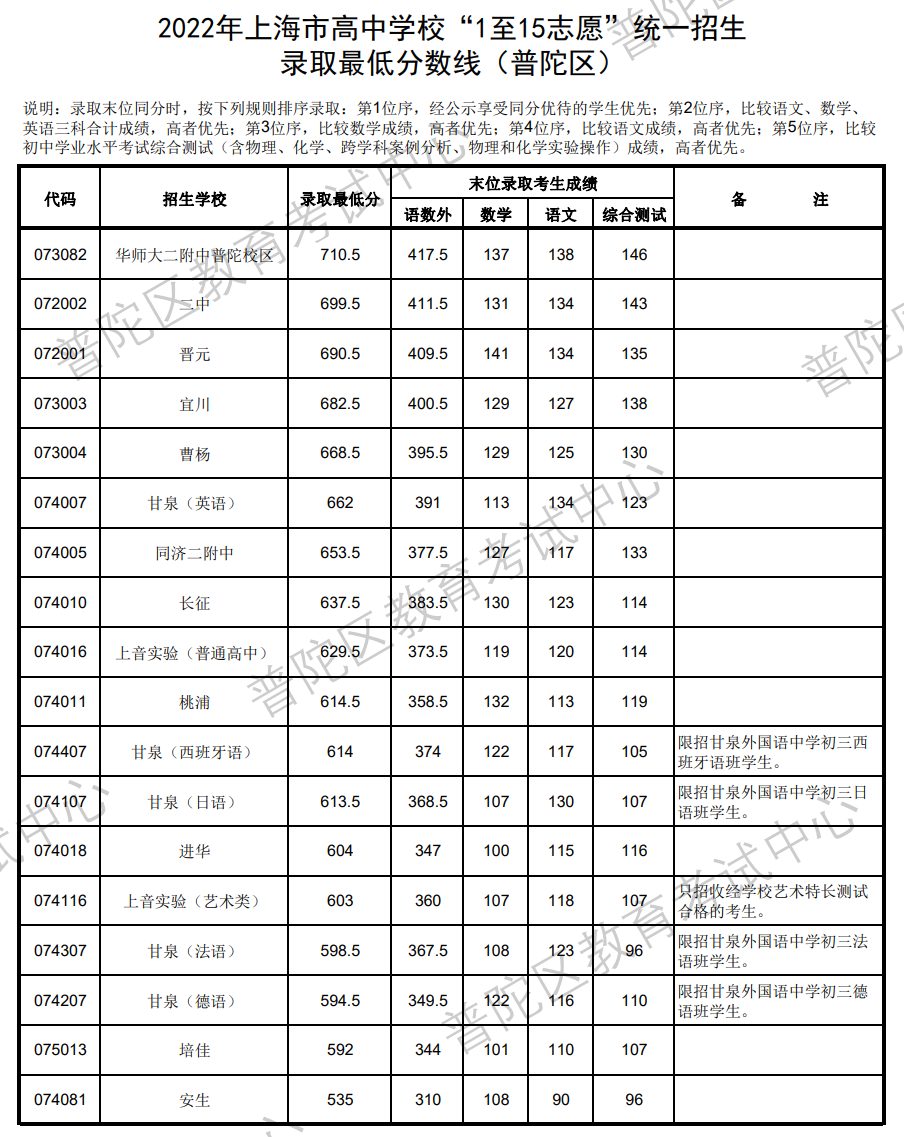 2022上海各地中考分数线