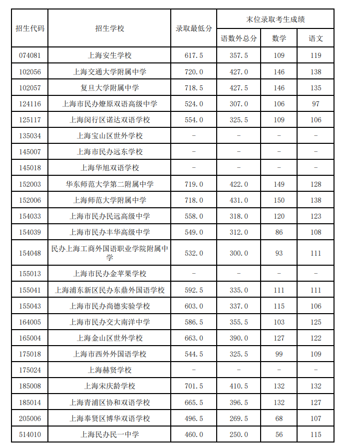 2022上海各地中考分数线