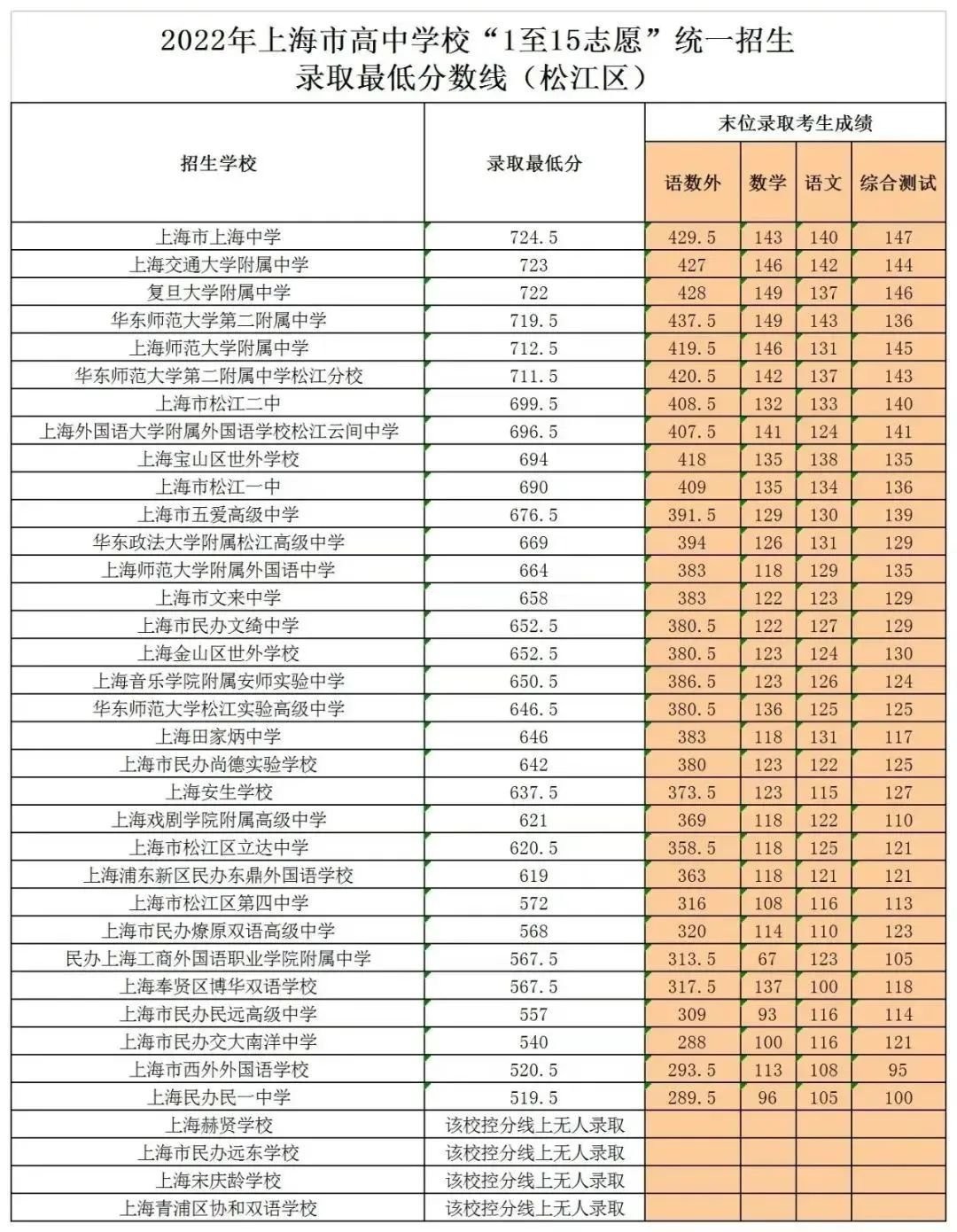2022上海各地中考分数线
