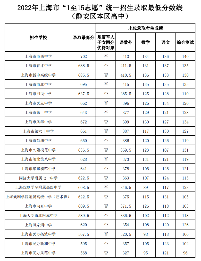 2022上海各地中考分数线