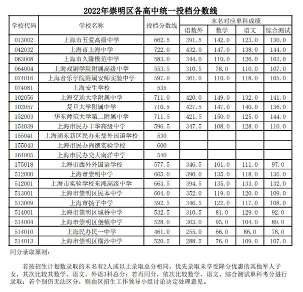 2022上海各地中考分数线