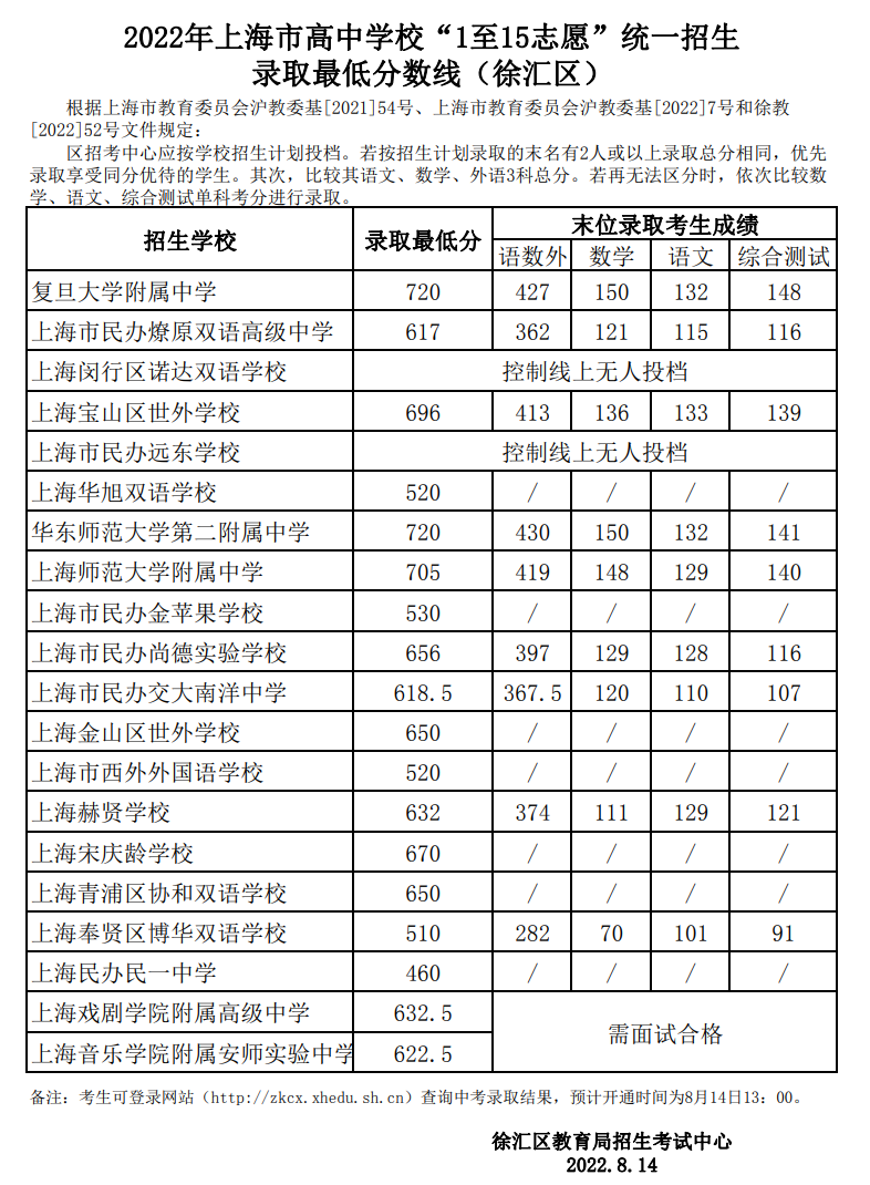 2022上海各地中考分数线