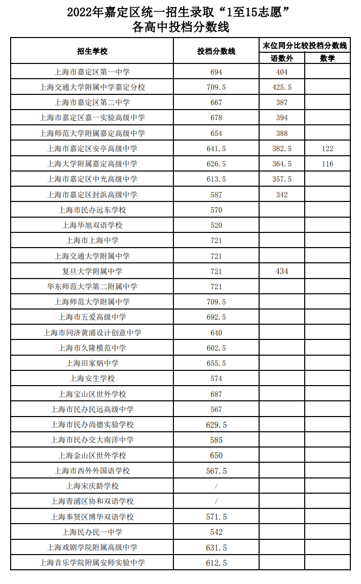 2022上海各地中考分数线