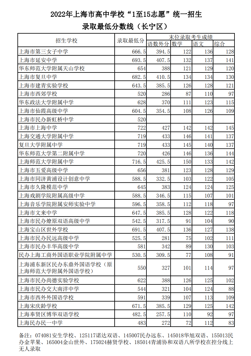 2022上海各地中考分数线