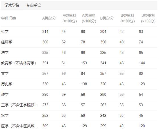 2024年考研国家线及单科分数线