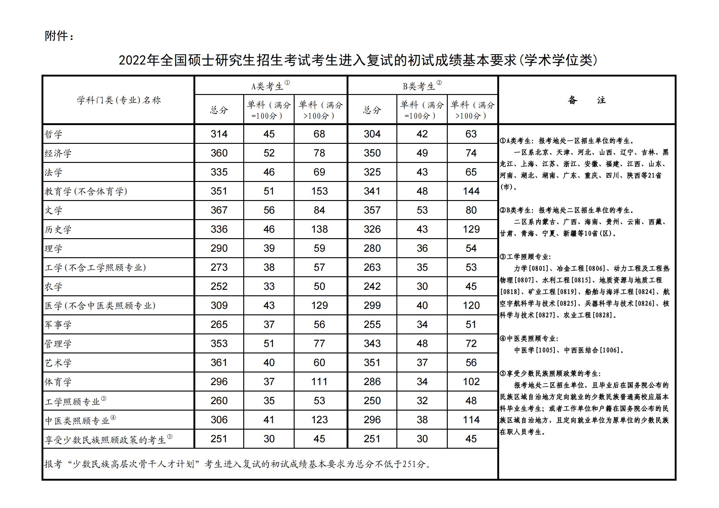 2022年考研国家线公布