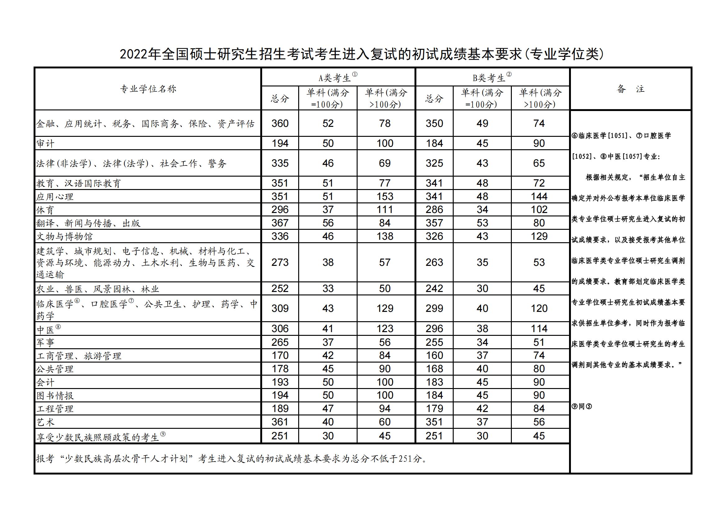 2022年考研国家线公布