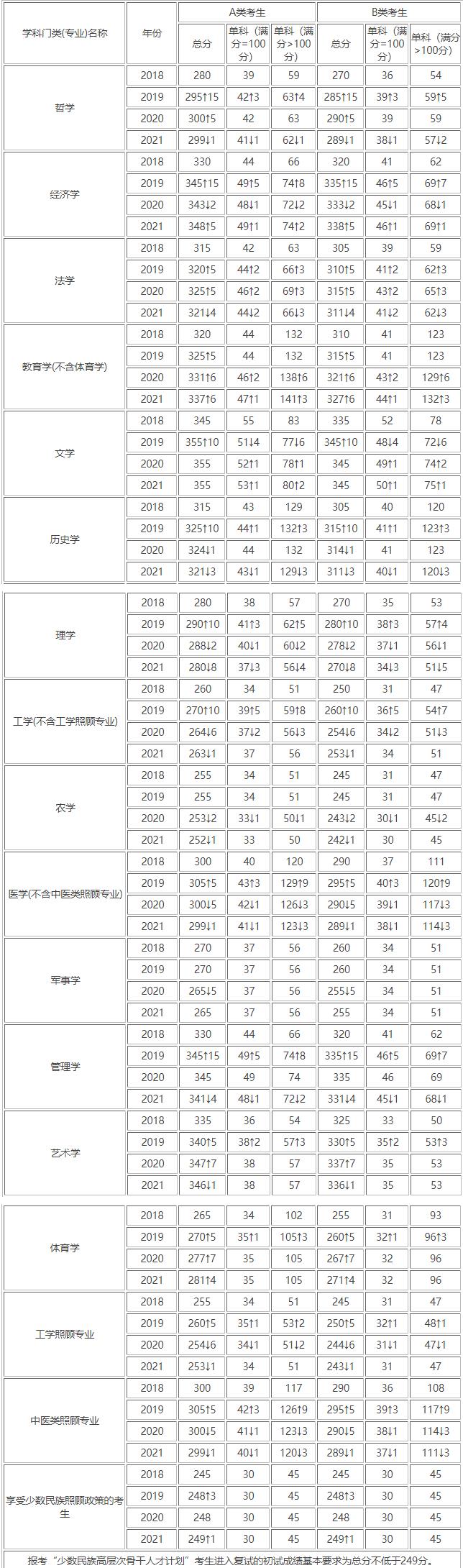 历年考研国家线一览
