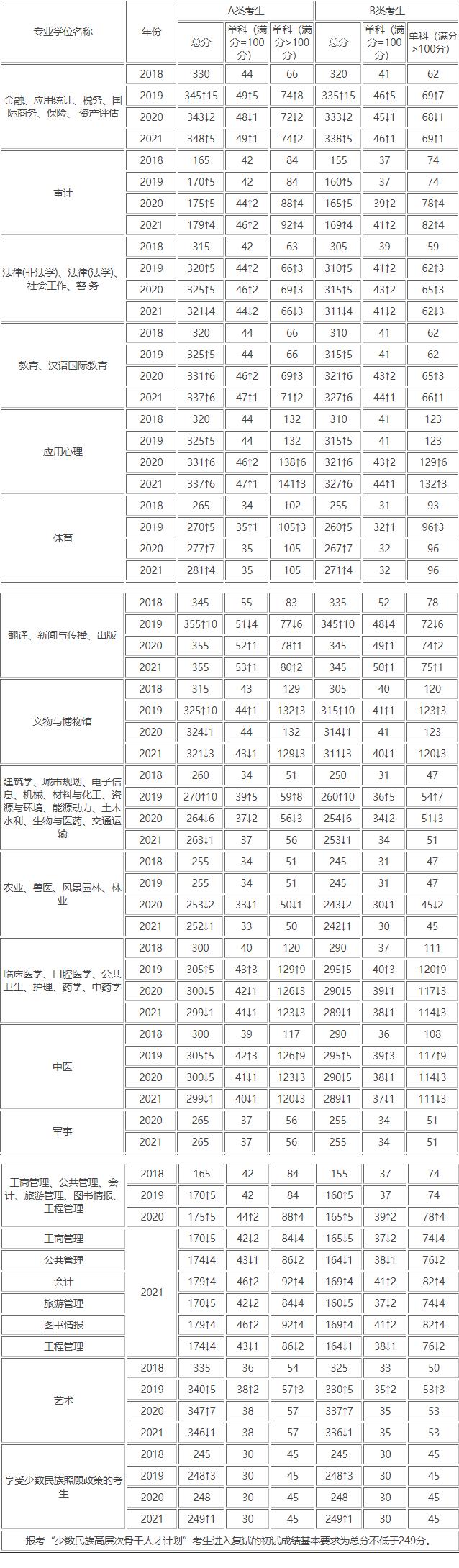 历年考研国家线一览