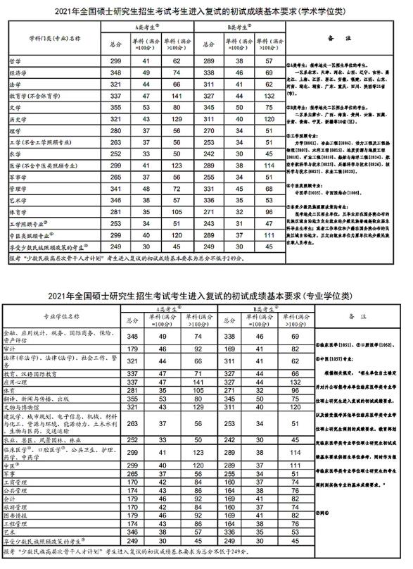 历年考研国家线一览表