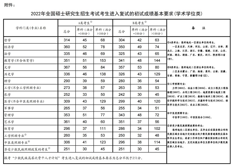 2025考研国家分数线预测