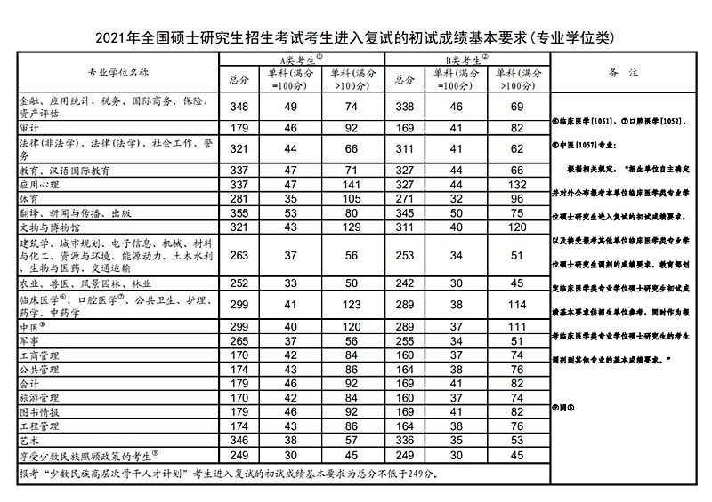 2025考研国家分数线预测