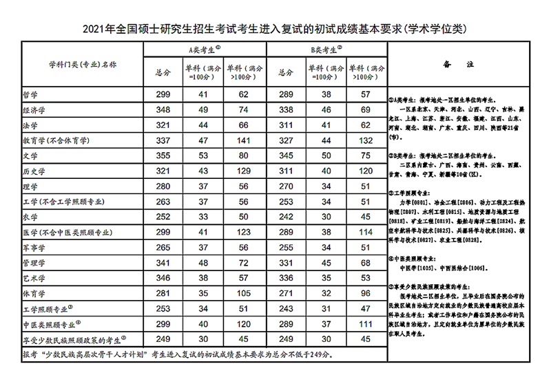 2025考研国家线预估多少分