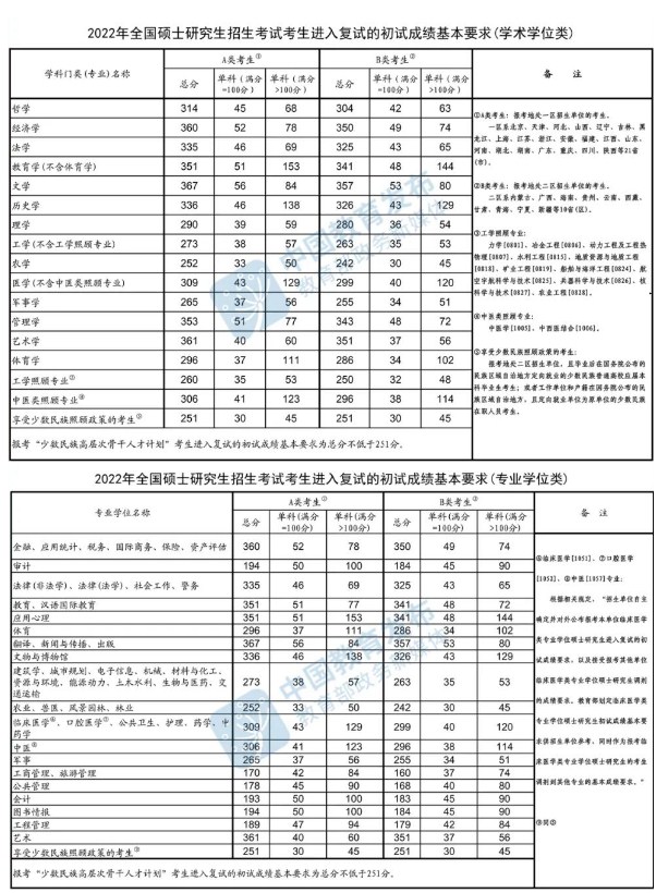 2025各科考研预估线是多少