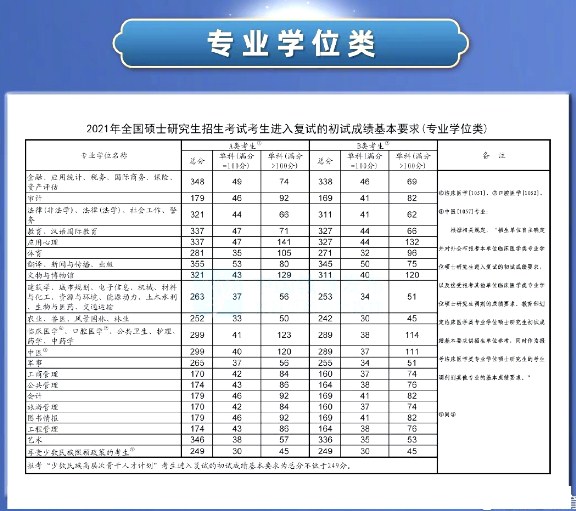 2025各科考研预估线是多少