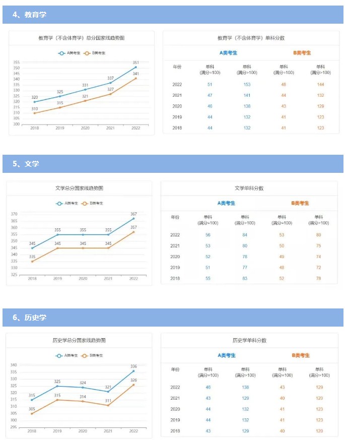 历年国家线考研分数线