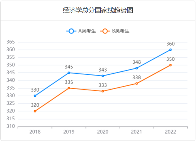 2025考研多少分过线