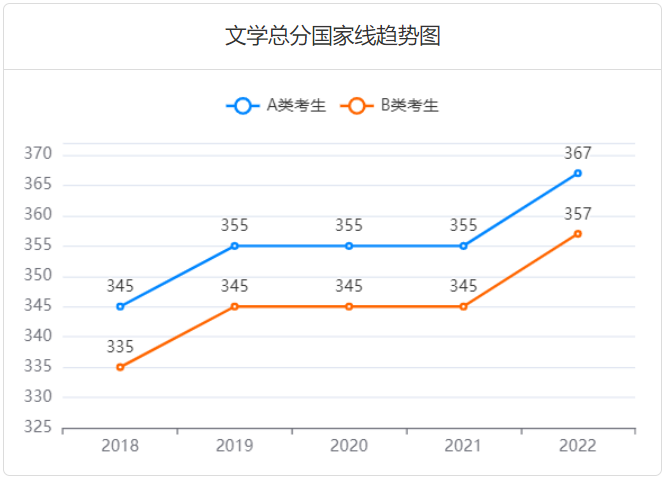 2025考研多少分过线